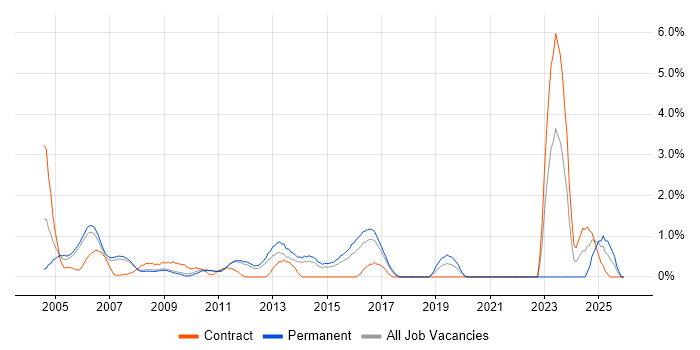 Senior Consultant job vacancy trend in West End of London