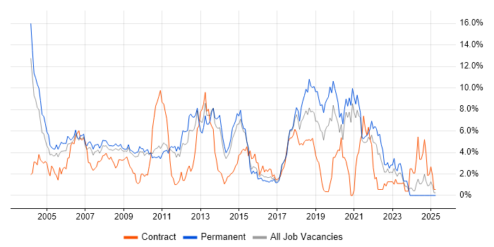 Job vacancy trend for Senior Developer in West End of London Job vacancy trend for Senior Developer in West End of London