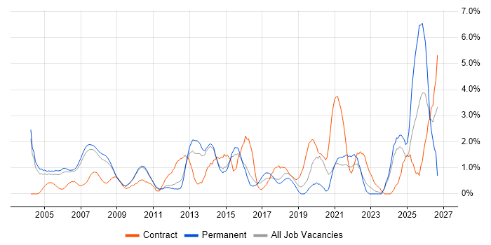 Senior Manager job vacancy trend in West End of London