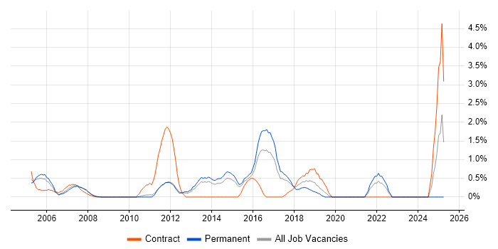 Job vacancy trend for Senior Network Engineer in West End of London