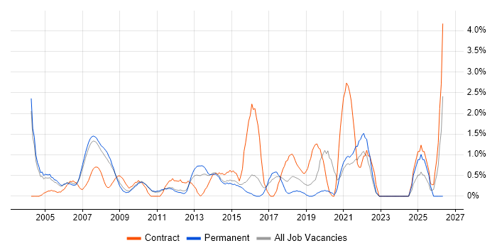 Senior Project Manager job vacancy trend in West End of London