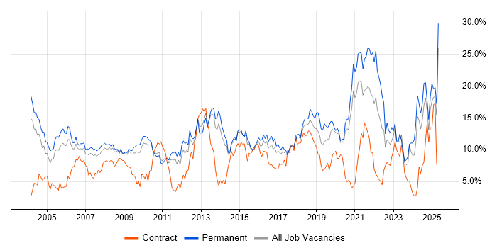 Job vacancy trend for Senior in West End of London Job vacancy trend for Senior in West End of London