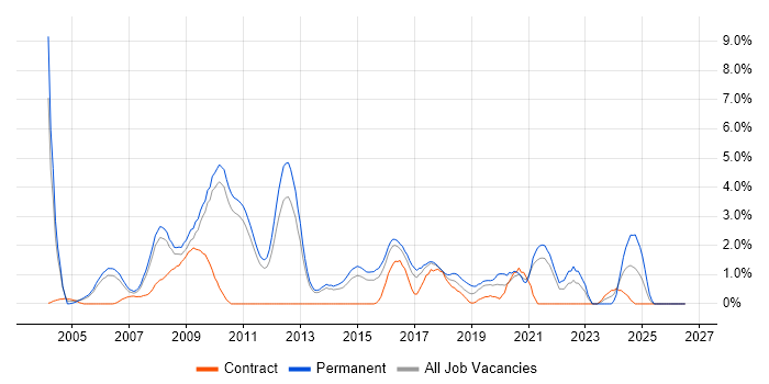 SEO job vacancy trend in West End of London