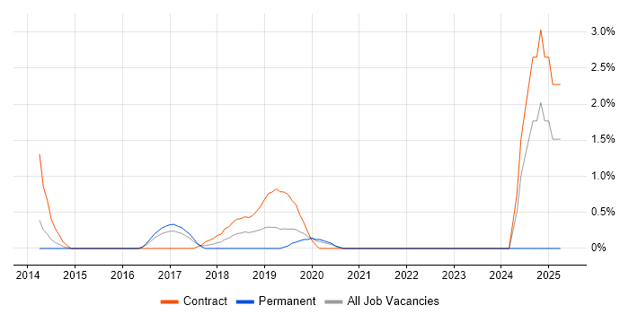 Job vacancy trend for Servant Leadership in West End of London Job vacancy trend for Servant Leadership in West End of London