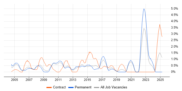 Job vacancy trend for Server Management in West End of London