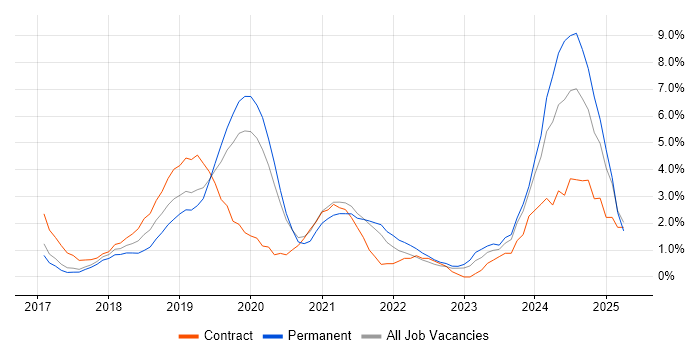 Job vacancy trend for Serverless in West End of London Job vacancy trend for Serverless in West End of London