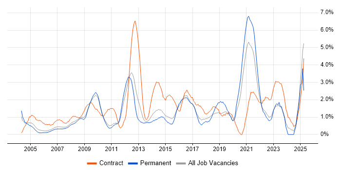 Job vacancy trend for Service Analyst in West End of London