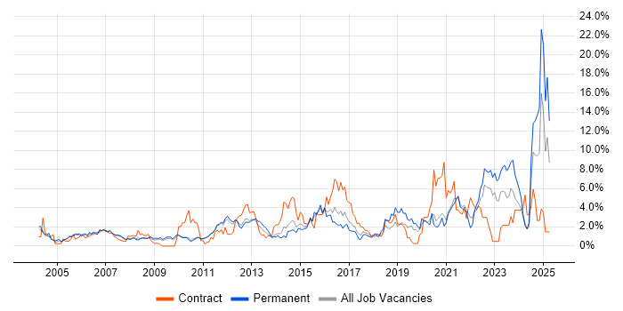 Job vacancy trend for Service Delivery in West End of London Job vacancy trend for Service Delivery in West End of London