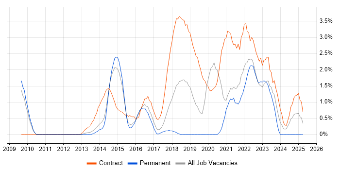 Job vacancy trend for Service Design in West End of London