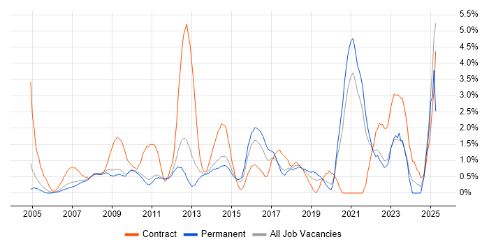 Job vacancy trend for Service Desk Analyst in West End of London