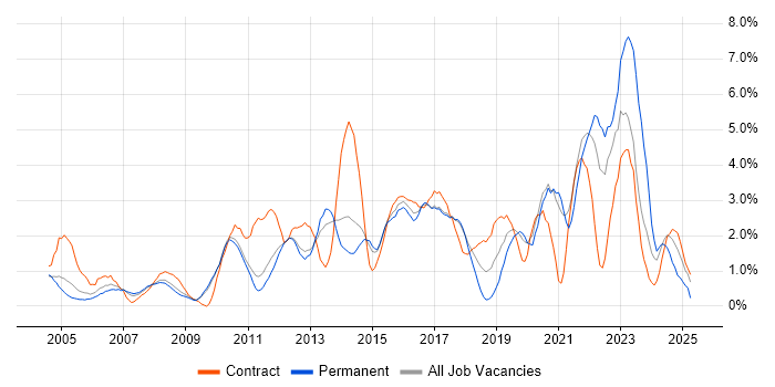 Job vacancy trend for Service Management in West End of London Job vacancy trend for Service Management in West End of London