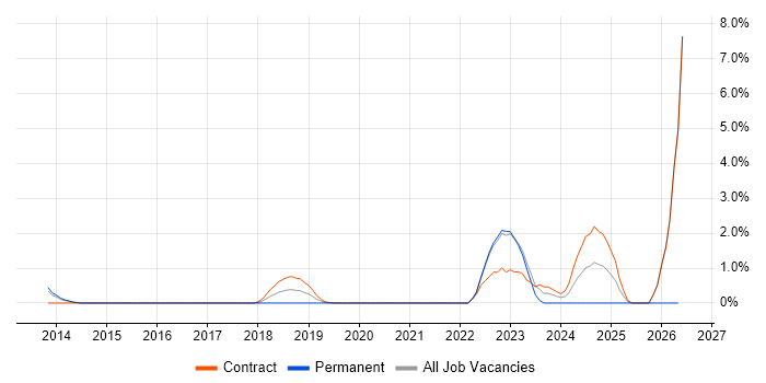 ServiceNow Developer job vacancy trend in West End of London