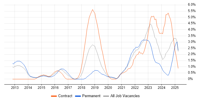 Job vacancy trend for ServiceNow in West End of London