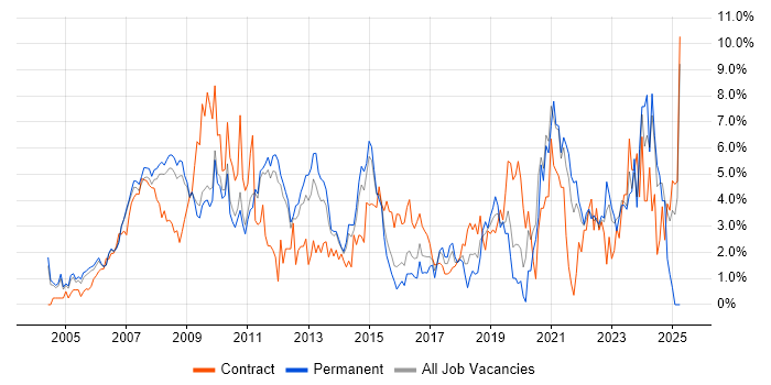 Job vacancy trend for SharePoint in West End of London
