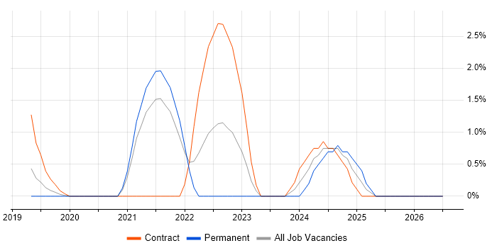 Shopify job vacancy trend in West End of London