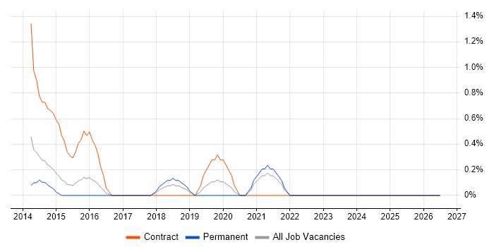 SIAM job vacancy trend in West End of London
