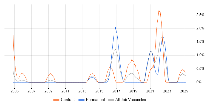 Job vacancy trend for Single Sign-On in West End of London Job vacancy trend for Single Sign-On in West End of London