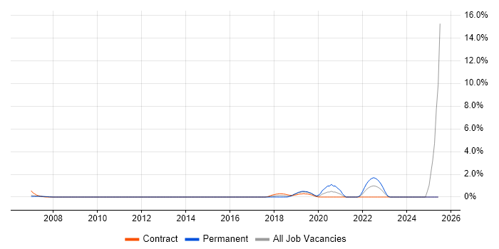 Job vacancy trend for Site Engineer in West End of London