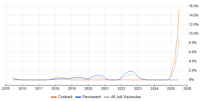 Job vacancy trend for Site Reliability Engineering in West End of London