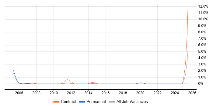 Job vacancy trend for Six Sigma Green Belt in West End of London Job vacancy trend for Six Sigma Green Belt in West End of London
