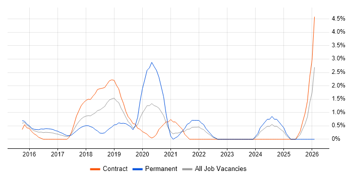 Sketch job vacancy trend in West End of London