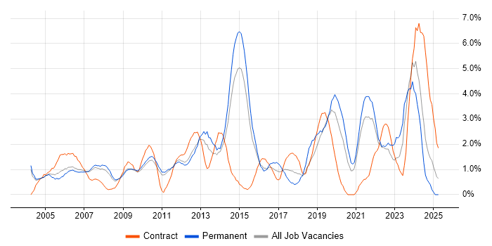 Job vacancy trend for SLA in West End of London
