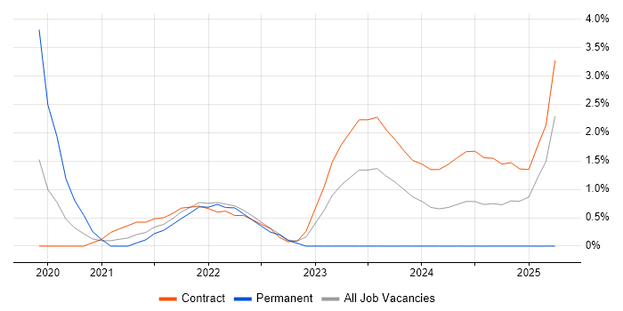 Job vacancy trend for Snowflake in West End of London Job vacancy trend for Snowflake in West End of London