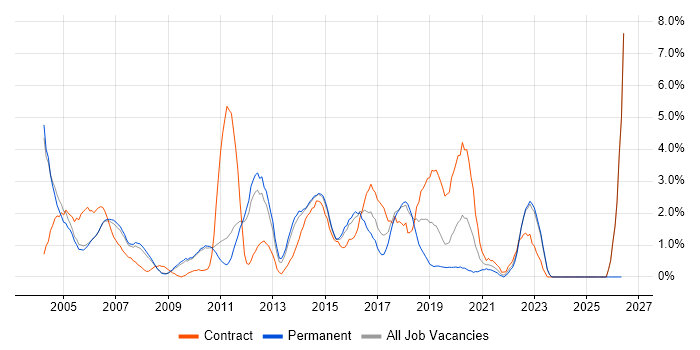 SOAP job vacancy trend in West End of London