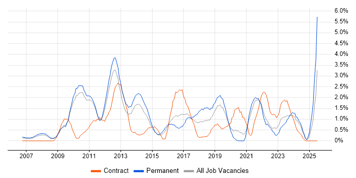 Job vacancy trend for Social Media in West End of London