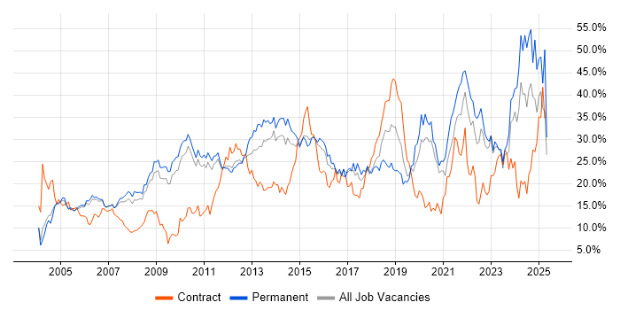 Job vacancy trend for Social Skills in West End of London Job vacancy trend for Social Skills in West End of London
