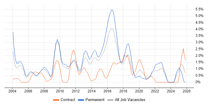Software Developer job vacancy trend in West End of London