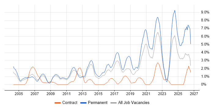 Software Engineer job vacancy trend in West End of London