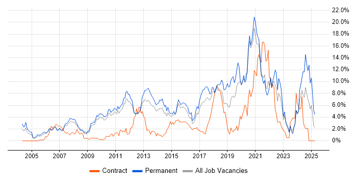 Job vacancy trend for Software Engineering in West End of London Job vacancy trend for Software Engineering in West End of London