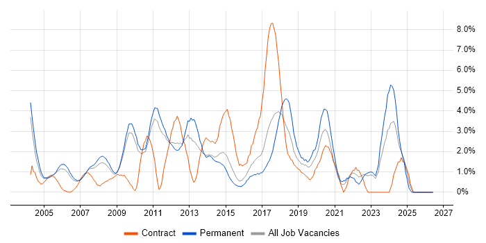 Software Testing job vacancy trend in West End of London