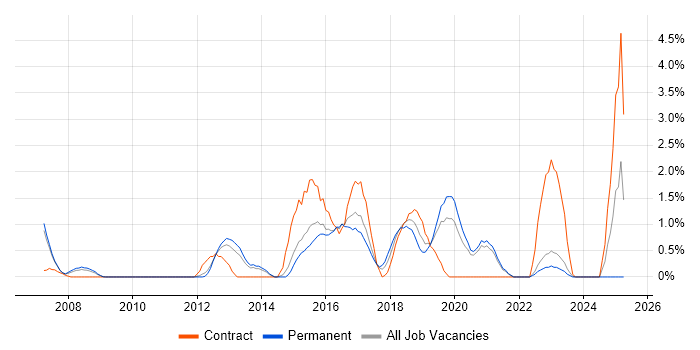 Job vacancy trend for SolarWinds in West End of London