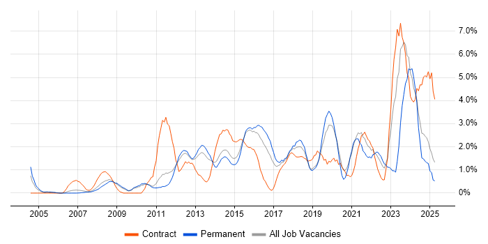 Job vacancy trend for Solutions Architect in West End of London