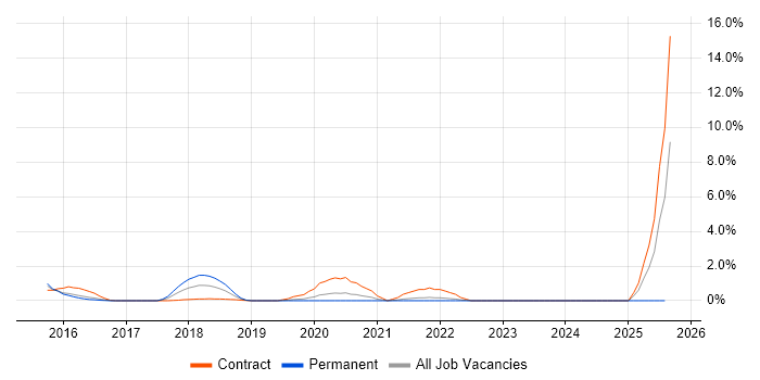 Job vacancy trend for SonarQube in West End of London