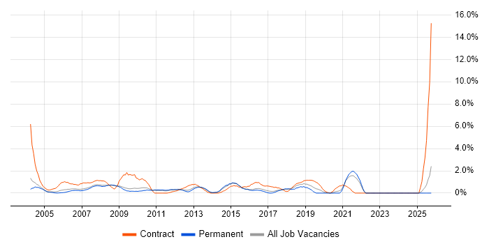 Spreadsheet job vacancy trend in West End of London