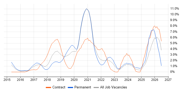 Spring Boot job vacancy trend in West End of London