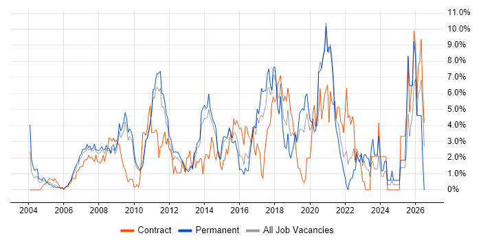 Spring job vacancy trend in West End of London