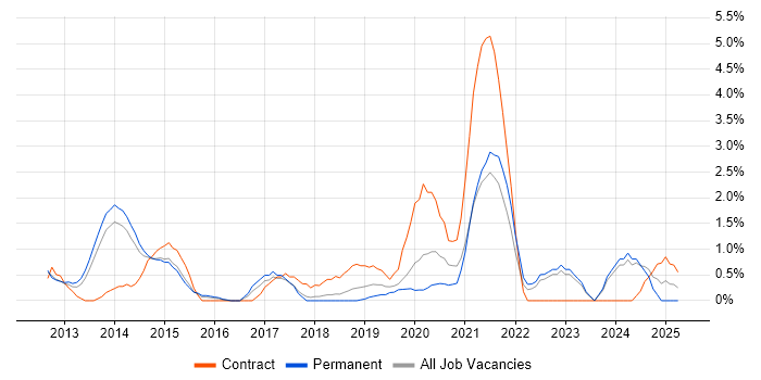 Job vacancy trend for Sprint Planning in West End of London Job vacancy trend for Sprint Planning in West End of London