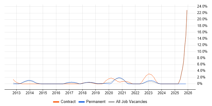 Sprint Review job vacancy trend in West End of London