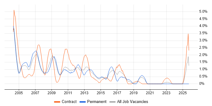 SQL DBA job vacancy trend in West End of London