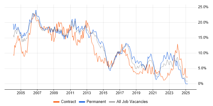 Job vacancy trend for SQL Server in West End of London