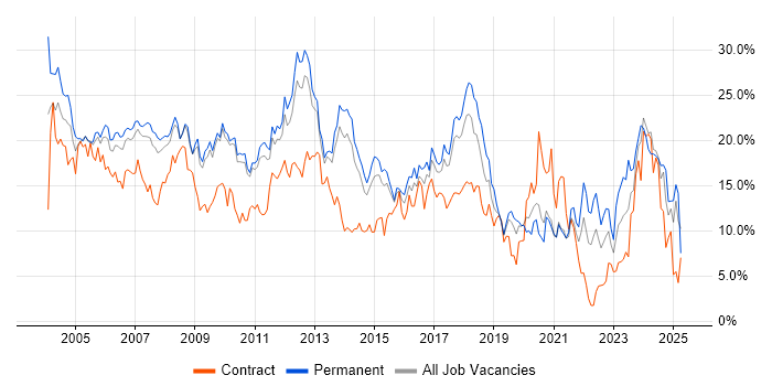 Job vacancy trend for SQL in West End of London
