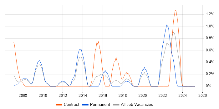 Job vacancy trend for SSH in West End of London Job vacancy trend for SSH in West End of London