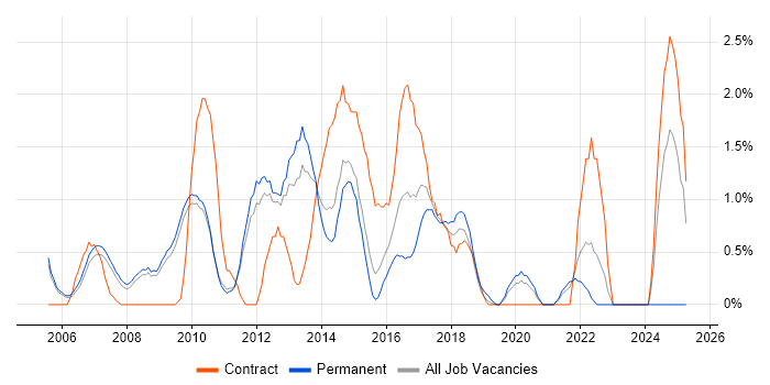 Job vacancy trend for SSL in West End of London Job vacancy trend for SSL in West End of London
