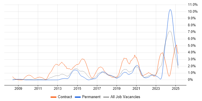 Job vacancy trend for Stakeholder Engagement in West End of London Job vacancy trend for Stakeholder Engagement in West End of London