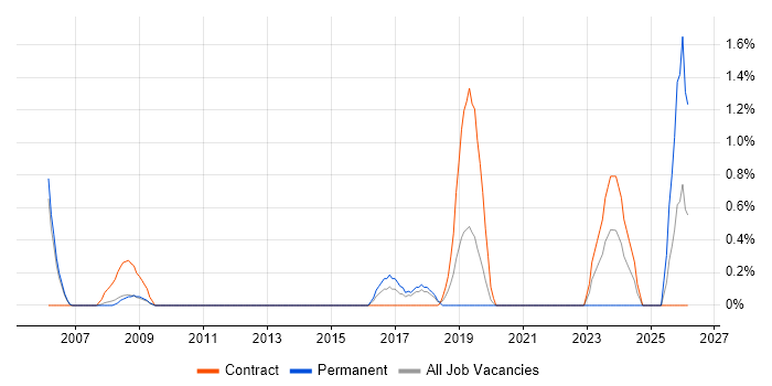 Stakeholder Identification job vacancy trend in West End of London