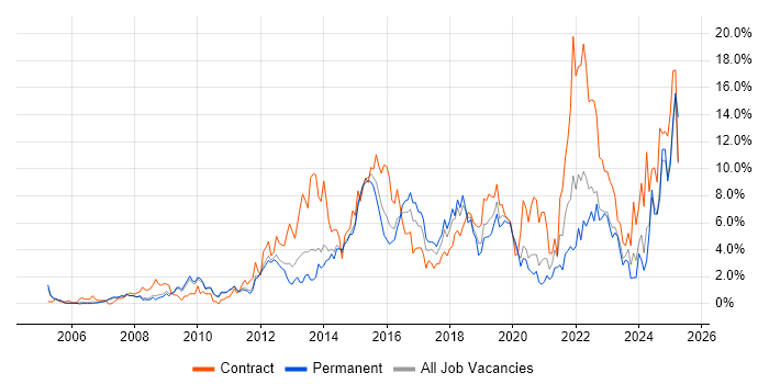 Job vacancy trend for Stakeholder Management in West End of London Job vacancy trend for Stakeholder Management in West End of London